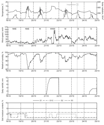 Figure 12. Weather and internal soil moisture, 18/10/2015–24/10/2015.