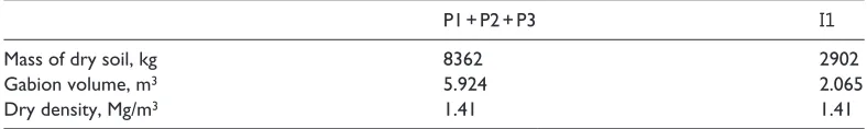 Figure 5. Initial fill moisture content: (a) P1, P2 and P3, and (b) I1.