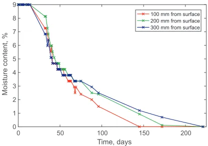 Figure 9. Variation of moisture content with depth into gabion in control volume.