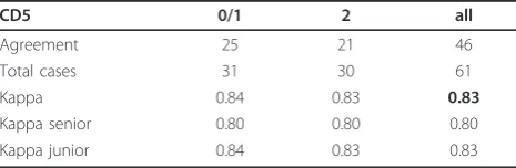 Table 6 Summary of agreement und Kappa values forCD5 = displacement