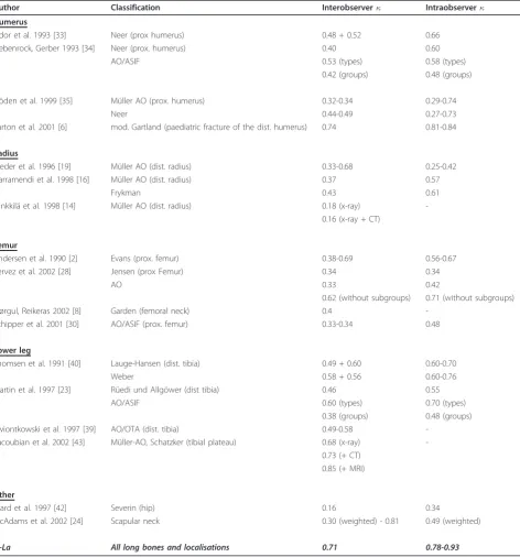 Table 8 Examples of reliability of classification systems