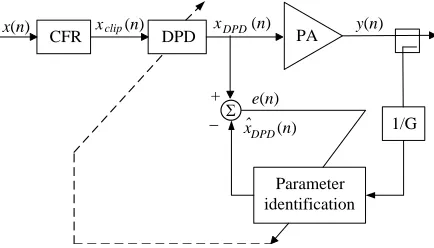 Figure 1. Typical use of CFR with DPD.