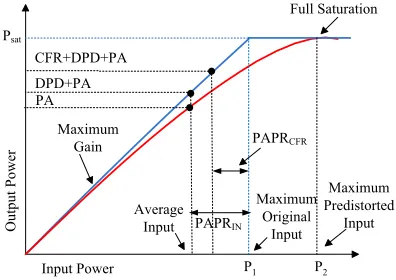Figure 2. Relationship between CFR and DPD.