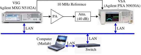 Figure 4. Test bench for the experiment.