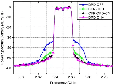 Figure 6.CCDF plots under the structure ofCFR-DPD-CM with the OFDM signal.