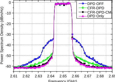 Table 5. Comparison results with conventional CFR-DPD techniques and proposed CFR-DPD-CMtechnique.