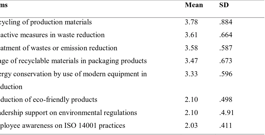 Table 4.6: Green Manufacturing Practices 