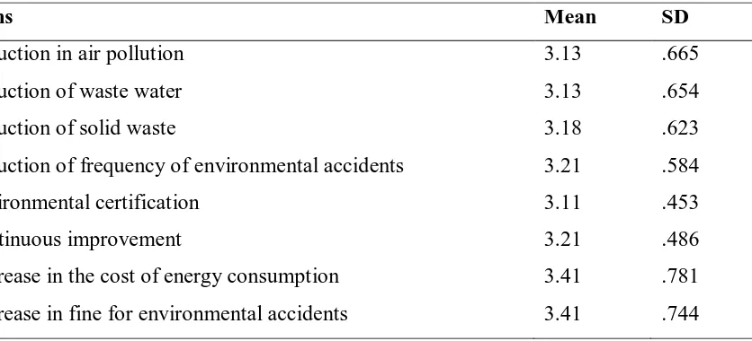 Table 4.7: Pollution Prevention Practices  