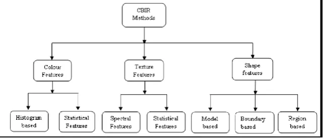 Fig. 1  In [13] authors idea is first to extract salient points in the image and then in their location to extract local 