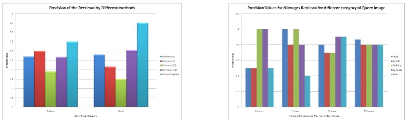 Fig. 10   Graph showing performance analysis based on precision of proposed system.                    