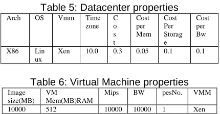Table 5: Datacenter properties OS 