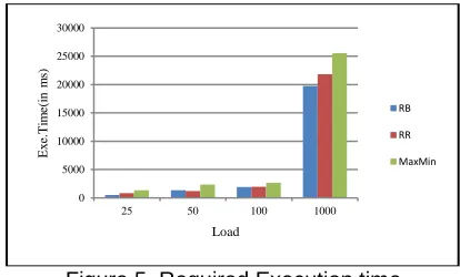 Figure 5. Required Execution time 