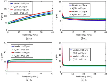 Figure 12. Segment B RLGC extraction comparisons (w = 100 µm and 80 µm; z = 25 µm and 21 µm).