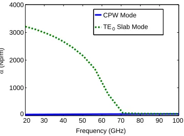 Figure 14. HFSS and equivalent circuit simulatedand 21 S-parameters (w = 100 µm and 80 µm; z = 25 µm µm).