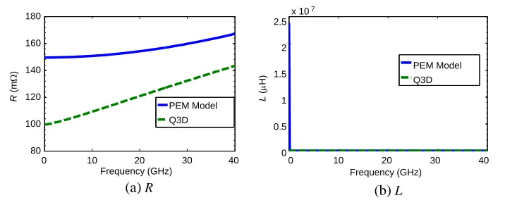 Figure 5. Comparison of extracted R and L for segment C with PEM and Q3D.