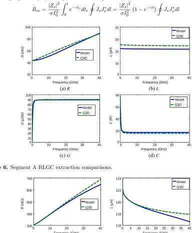 Figure 6. Segment A RLGC extraction comparisons.