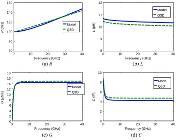 Figure 8. Segment C RLGC extraction comparisons.
