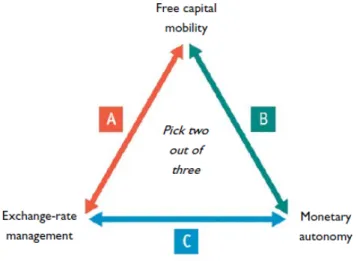 Figure 3: The international monetary policy trilemma 