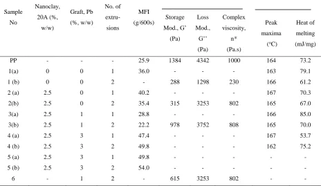TABLE 1. Sample composition, MFI, DSC and rheology results of polymer chips  