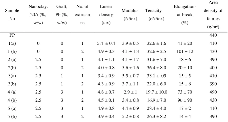 TABLE 3. TGA – derived decomposition temperatures and mass losses 