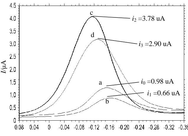 Figure 2. Effect of [Cu(bpy)(MBZ)2(H2O)] on the DPV of MB-ssDNA system. a. 10 μM MB+500 mM KCl; b a+ 33 M ssDNA; c