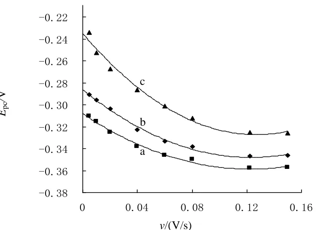 Figure 3. Relationships between reduction peak potentials (Epc) and scan rate (v) of 300 μM [Cu(bpy)(MBZ)2(H2O)] in the absence (a) or presence of 33 μM dsDNA (b) and ssDNA (c)
