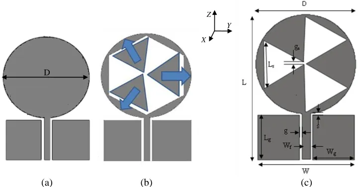 Figure 1. (a) UWB circular patch. (b) Formation of slot shape. (c) Geometry of proposed dual-bandantenna.