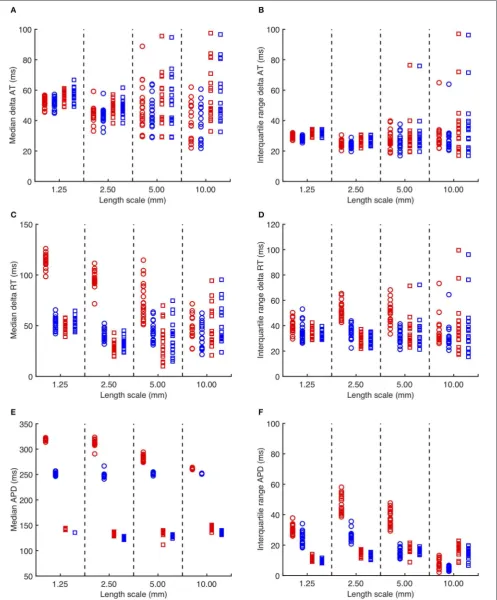 FIGURE 3 | (A) Median delay in activation time for each simulation with heterogeneous diffusion compared to uniform diffusion