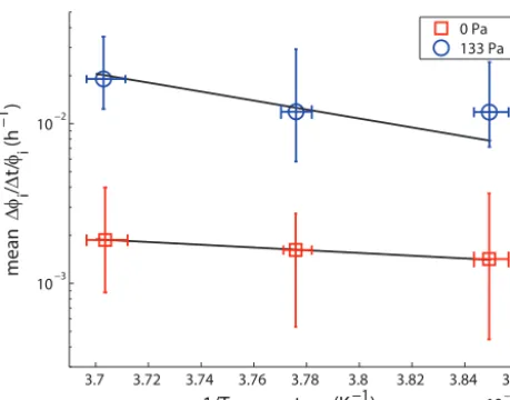 Figure 5. Densiﬁcation rate averaged over 24h as a function of tem-perature.