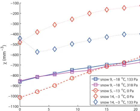 Figure 7. Selected examples of the evolution of the Euler character-of settlement: The 1-week measurement (snow 5, Fig