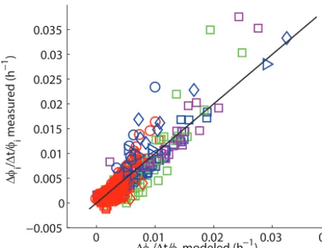 Figure 10. Scatterplot of densiﬁcation rates φ/φ˙, computed fromEq. (7) (horizontal axis) versus measurements (vertical axis)
