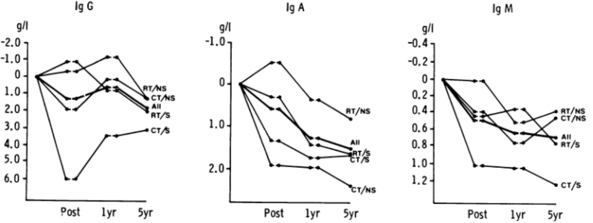 FIG. 2. MAean chlanges in serum immunoglobulin levels from before treatment to following treatment (post) and to 1 year and 5 year assessments