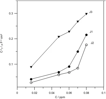 Figure 4. Dependence of C1T on the Jania concentrations for Ti-6Al-4V alloys in 3.5% NaCl containing J1, J2 and J3 at 298 K
