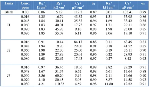 Table 2. Impedance parameters for Ti-6Al-4V alloy as a function of concentration in                                                3.5% NaCl containing Jania at 298 K