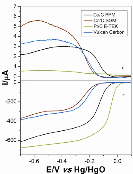 Figure 2. Current-potential polarization curves in a stationary state for ORR with different CoxOy/C electrocatalysts in oxygen-saturated 1 M NaOH: (a) ring current and (b) disc current