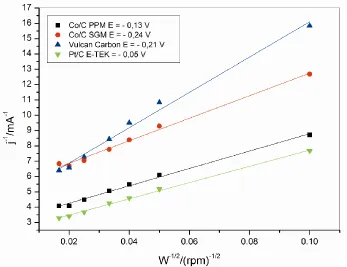 Figure 3. The Koutechy-Levich plot for 1 M NaOH. Pt/C and Vulcan carbon plots were inserted for comparison