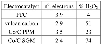 Table 1. Values of H2O2 percentage and number of electrons transferred. 