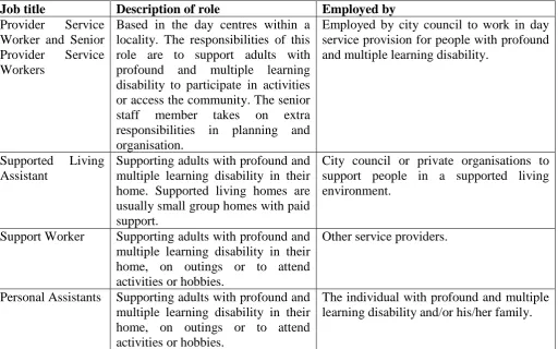 Tables Table 1 Definition of job titles in question 2 of the survey   