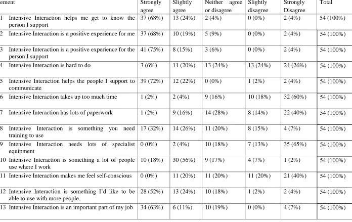 Table 2: Question 8: Responses to statements about Intensive Interaction  Statement  