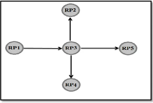 Fig 12 Five Connected RPs 