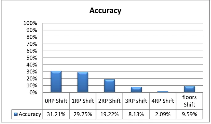 Fig 6 Localization Accuracy in the Bank of [7]  