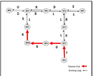 Fig 9 Shortest Path 