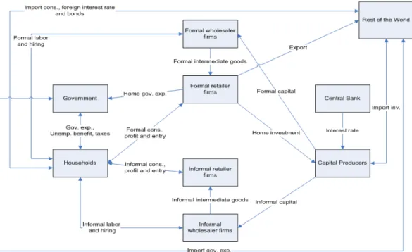 Figure 2.3: The structure of the model