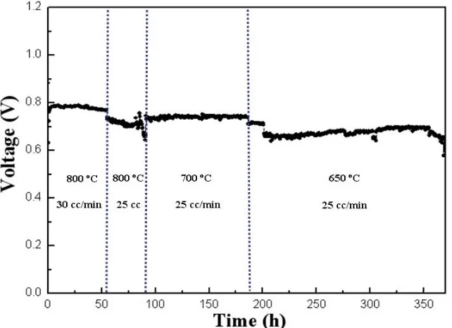 Figure 11. Impedance spectra for initial ( a ), after 27 hours ( b ), after 170 hours ( c ) for 25 ccmin-1CH4 flow rates with 3% H2O at 650 oC