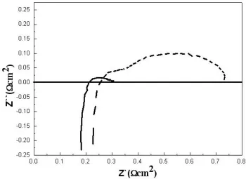 Figure 4. Long-term stability test of the unit cell with 10 ㎛ thickness of YSZ electrolyte ( ■ ), the unit cell with 6 ㎛ thickness of YSZ electrolyte ( ▲ ) using CH4 (30 ccmin-1) with 3% H2O, and the unit cell with 10 ㎛ thickness of YSZ electrolyte using C