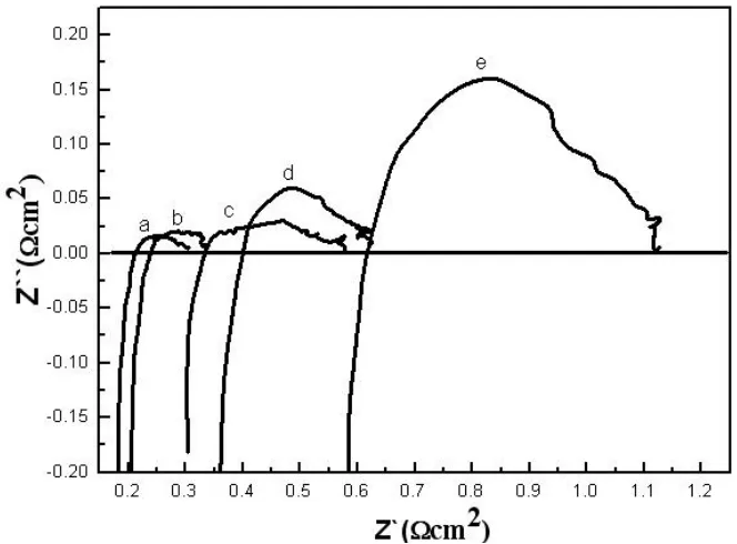 Figure 6.  The I-V characteristics of the unit cell using 30 ccmin-1 CH4 flow rates ( ■ ), 25 ccmin-1 CH4 flow rate after 96 hours of total operation ( ▲ ) with 3% H2O at 800 oC