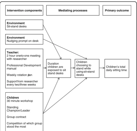 Fig. 3 A simplified logic model linking the Stand Out in Classintervention components to hypothesised mediating processesand the primary outcome
