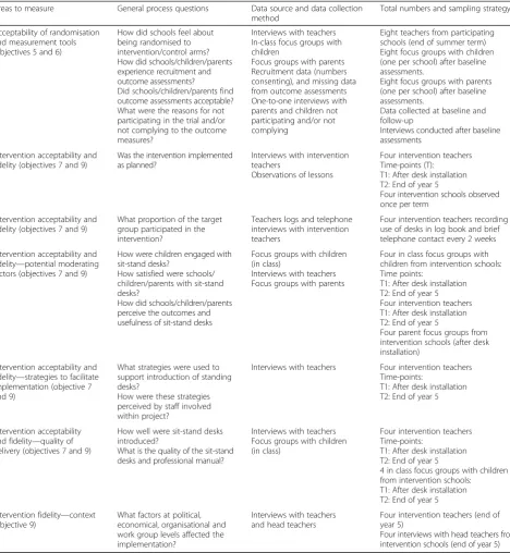Table 2 The Stand Out in Class pilot RCT process evaluation plan
