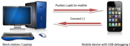 Fig. 1  Schematic for communication in workstation and mobile device. 