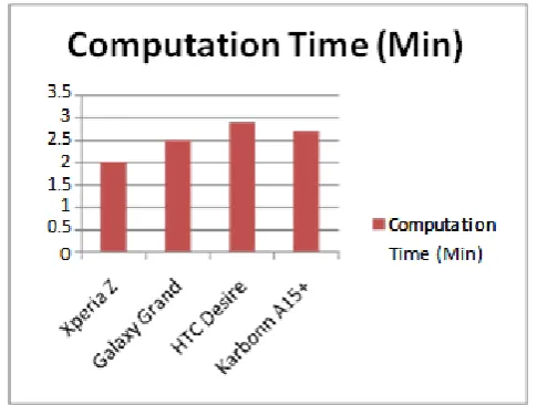 Fig. 5 Comparative analysis of time required for generation and verification of keys. 